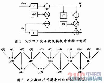 JPEG2000中5/3离散小波多层变换FPGA实现研究
