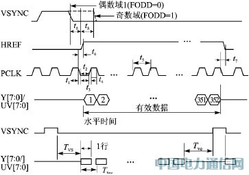 采用图像传感器的CPLD视觉系统设计方法