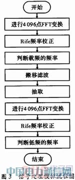 基于DSP的轨道移频信号解调实现