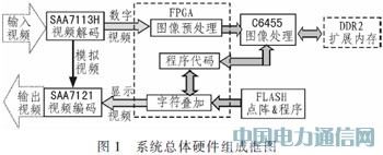 ����TMS320C6455����Ƶ��Ŀ����װ�����