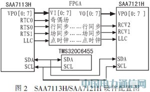 ����TMS320C6455����Ƶ��Ŀ����װ�����