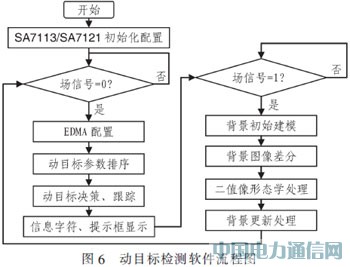 ����TMS320C6455����Ƶ��Ŀ����װ�����