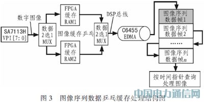 ����TMS320C6455����Ƶ��Ŀ����װ�����