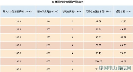沿海CDMA网络规划与优化方法