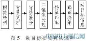 ����TMS320C6455����Ƶ��Ŀ����װ�����