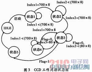 FPGA����������CCDʱ��������Ƽ�Ӳ��ʵ��