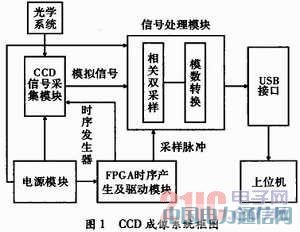 FPGA����������CCDʱ��������Ƽ�Ӳ��ʵ��