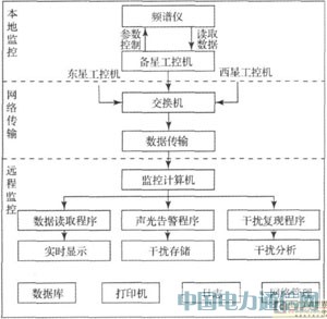 基于LabVIEW的卫星干扰监测技术研究