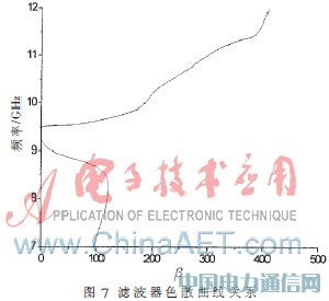 基于复合左右手传输线的带通滤波器小型化设计