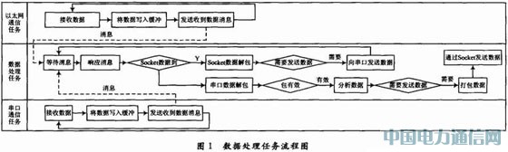 多任务TDCS车站分机通信协议的设计