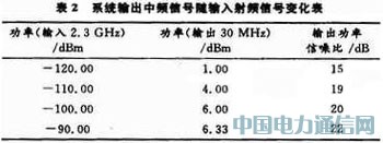 小卫星通信系统射频前端设计