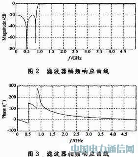 ��������DBS��г���������˲�����������
