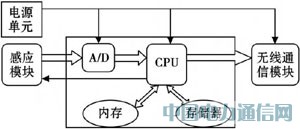 汽车无线传感器的研究与设计