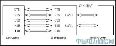 基于GPRS的汽车远程监控系统的研究