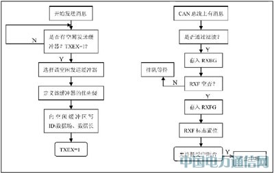 基于GPRS的汽车远程监控系统的研究