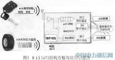汽车安全新应用:无线遥控开门
