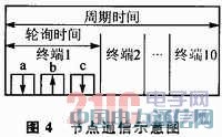 IEEE 802.15.4的CC2530无线数据收发设计