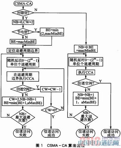 IEEE 802.15.4的CC2530无线数据收发设计
