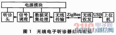 ����ZigBee���ߴ��似���ĵ���������