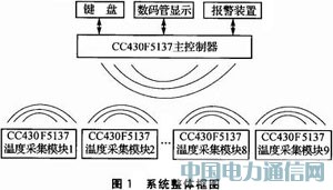 CC430F5137�������¶Ȳɼ�����ϵͳ���