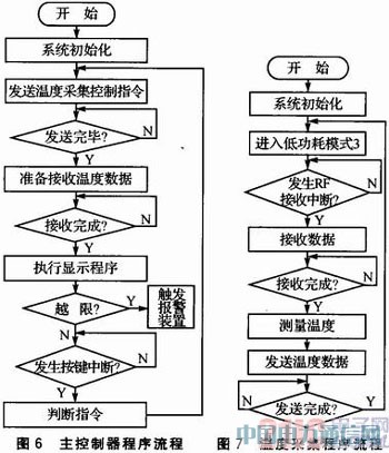 CC430F5137�������¶Ȳɼ�����ϵͳ���