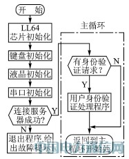 GPRS����ָ��������֤ϵͳ��Ӧ���о�