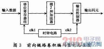 CDMA 2000系统中前向链路卷积编码器的FPGA实现