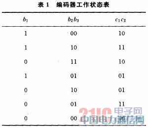 CDMA 2000系统中前向链路卷积编码器的FPGA实现