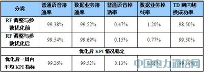 大话务量冲击下的TD网络性能保障方案