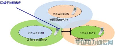 大话务量冲击下的TD网络性能保障方案