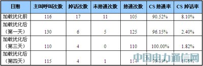 大话务量冲击下的TD网络性能保障方案