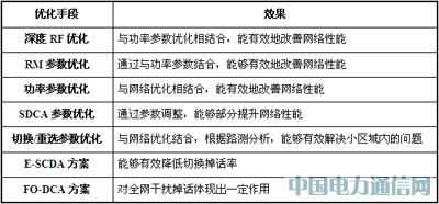 大话务量冲击下的TD网络性能保障方案