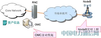 基站自启动,倡导TD开站智能高效新趋势
