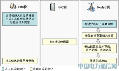 基站自启动,倡导TD开站智能高效新趋势