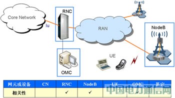 基站自启动,倡导TD开站智能高效新趋势