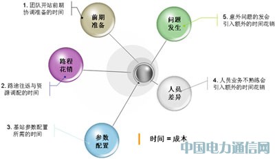 基站自启动,倡导TD开站智能高效新趋势