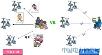 基站自启动,倡导TD开站智能高效新趋势