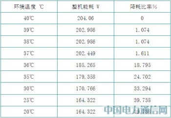 节能减排技术在TD-SCDMA中的应用