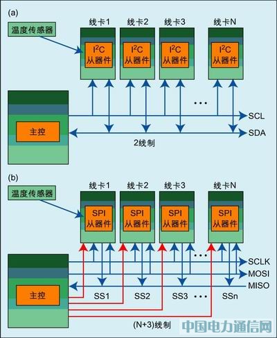 为数字温度传感器选择系统接口