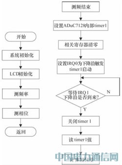 基于微处理器的宽频带相位测量系统的设计与应用