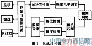 ����DSP��Ƶ�����Բ��������