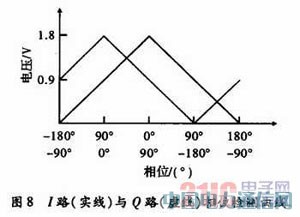 ����DSP��Ƶ�����Բ��������