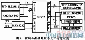 ����DSP��Ƶ�����Բ��������