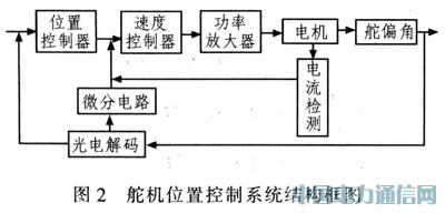 基于PID控制的导弹分通道仿真