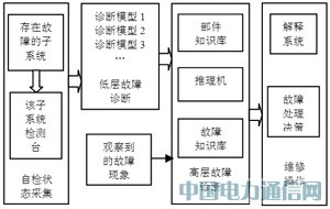 专家系统在雷达故障检测中的应用