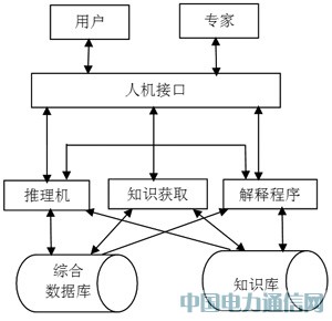 专家系统在雷达故障检测中的应用