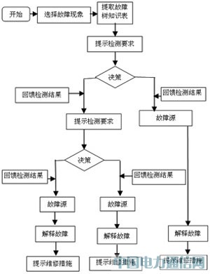 专家系统在雷达故障检测中的应用
