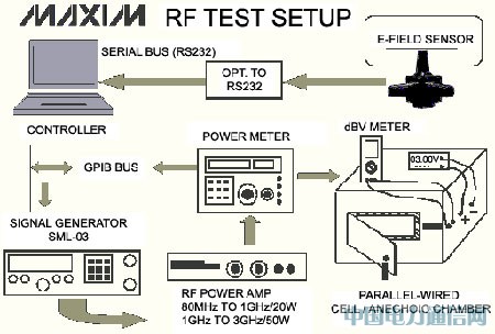 确定RF抗干扰能力的测量技术