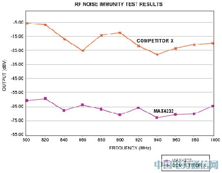 确定RF抗干扰能力的测量技术