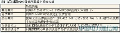 基于ARM和Linux通用工控平台设计与实现